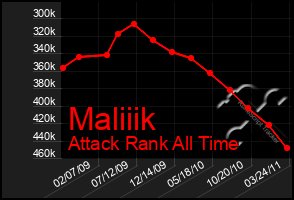 Total Graph of Maliiik