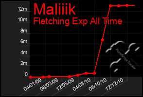 Total Graph of Maliiik