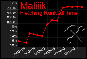 Total Graph of Maliiik