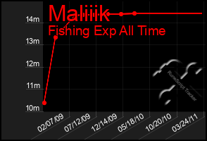 Total Graph of Maliiik