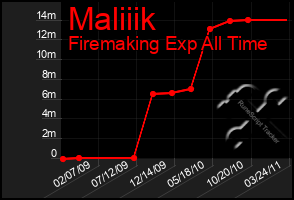 Total Graph of Maliiik