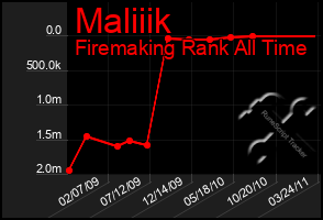 Total Graph of Maliiik