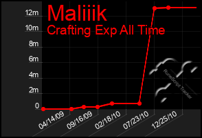 Total Graph of Maliiik