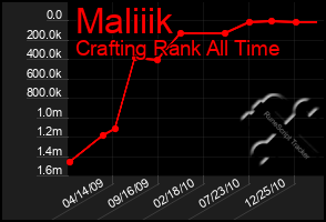 Total Graph of Maliiik