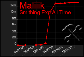 Total Graph of Maliiik