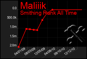 Total Graph of Maliiik