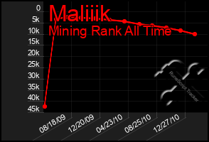 Total Graph of Maliiik