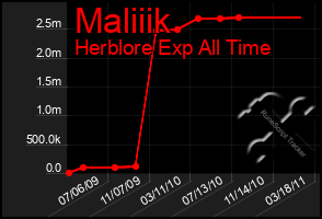 Total Graph of Maliiik