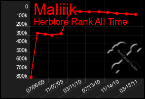 Total Graph of Maliiik