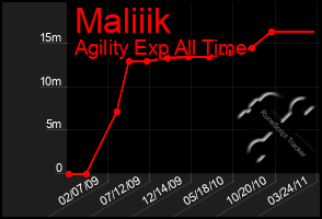 Total Graph of Maliiik