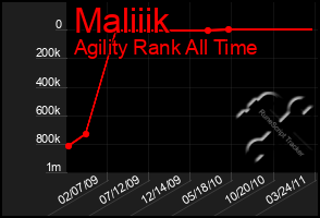 Total Graph of Maliiik