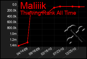 Total Graph of Maliiik