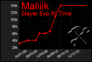 Total Graph of Maliiik