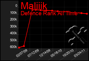 Total Graph of Maliiik