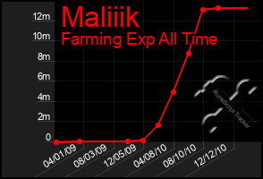 Total Graph of Maliiik