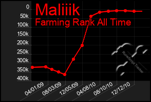 Total Graph of Maliiik