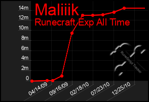 Total Graph of Maliiik