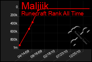 Total Graph of Maliiik