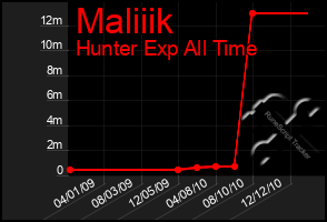 Total Graph of Maliiik