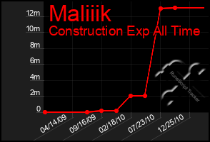 Total Graph of Maliiik