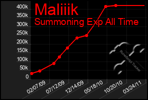 Total Graph of Maliiik