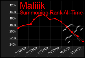 Total Graph of Maliiik