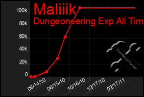 Total Graph of Maliiik