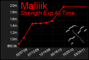 Total Graph of Maliiik