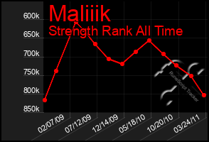 Total Graph of Maliiik