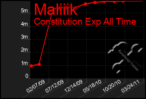 Total Graph of Maliiik