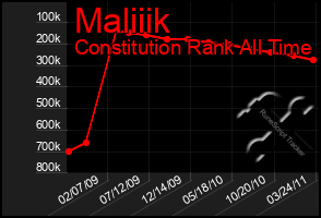 Total Graph of Maliiik