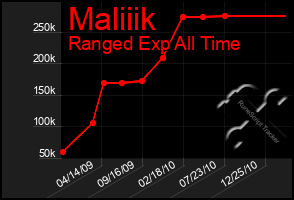 Total Graph of Maliiik