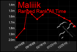 Total Graph of Maliiik