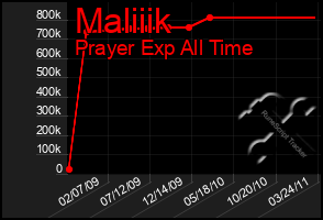 Total Graph of Maliiik