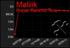 Total Graph of Maliiik