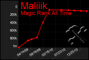 Total Graph of Maliiik