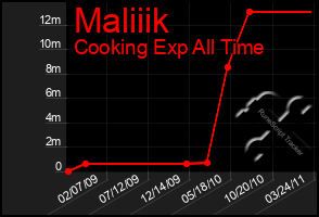 Total Graph of Maliiik