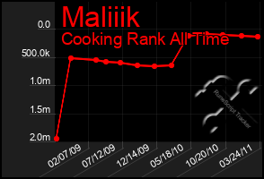 Total Graph of Maliiik