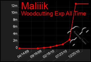 Total Graph of Maliiik