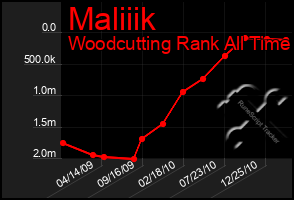 Total Graph of Maliiik