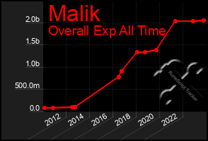 Total Graph of Malik