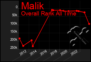 Total Graph of Malik