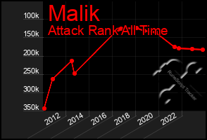 Total Graph of Malik