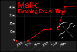 Total Graph of Malik