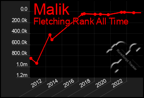 Total Graph of Malik