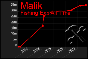 Total Graph of Malik