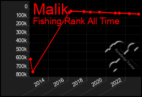 Total Graph of Malik
