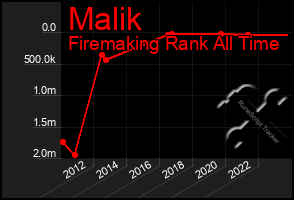 Total Graph of Malik