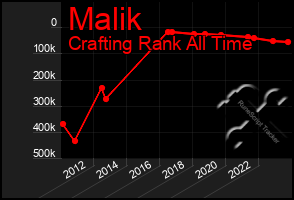 Total Graph of Malik