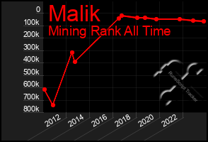 Total Graph of Malik